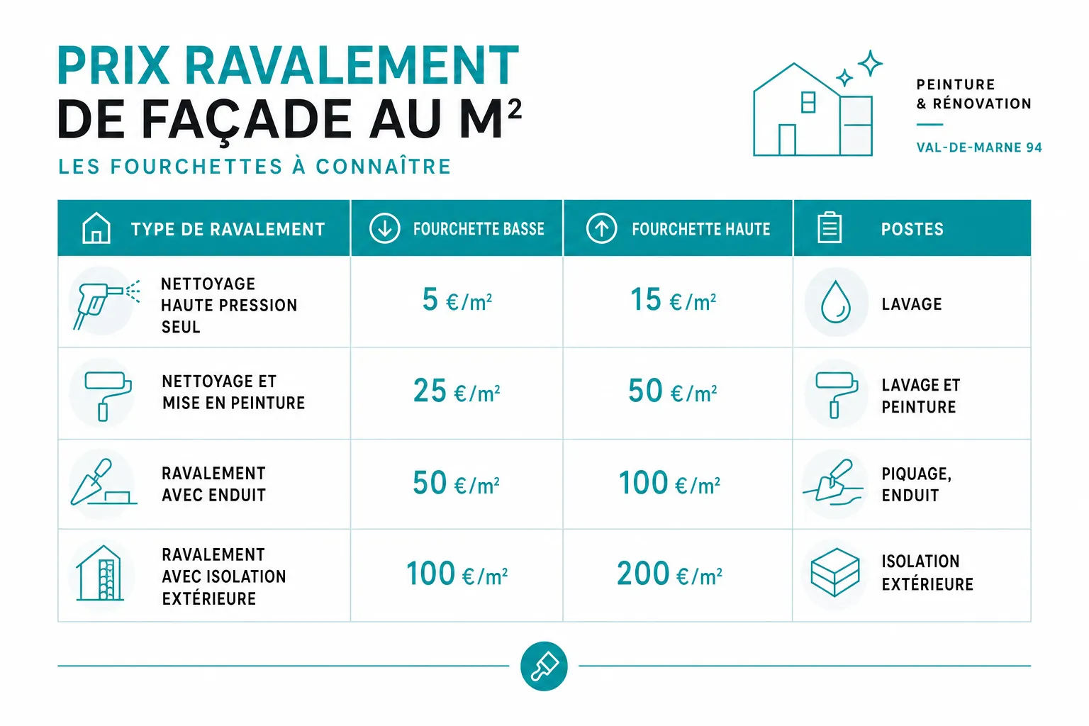 Infographie : Prix ravalement de façade au m2 : les fourchettes à connaître