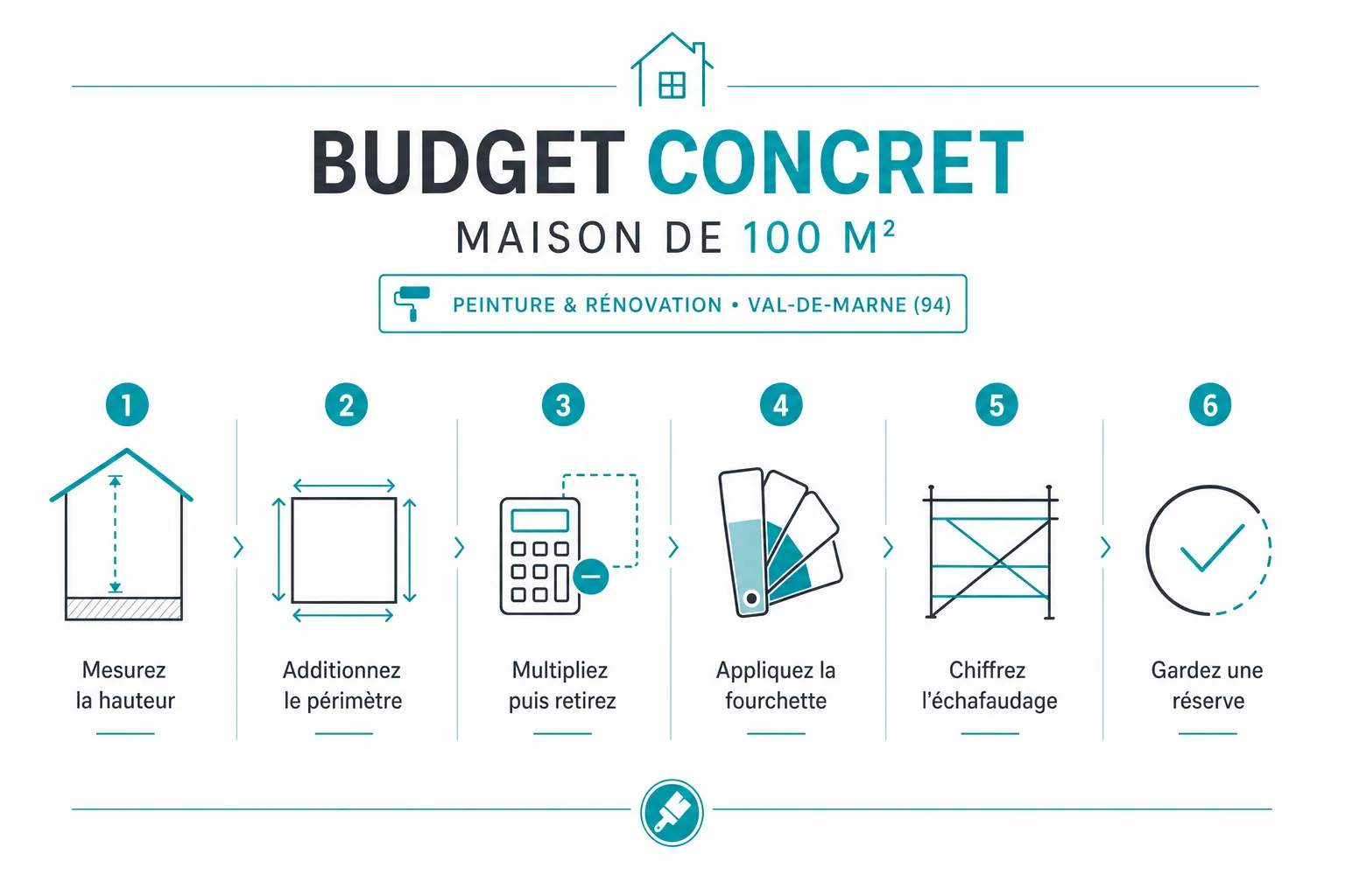 Infographie : Budget concret pour une maison de 100 m2