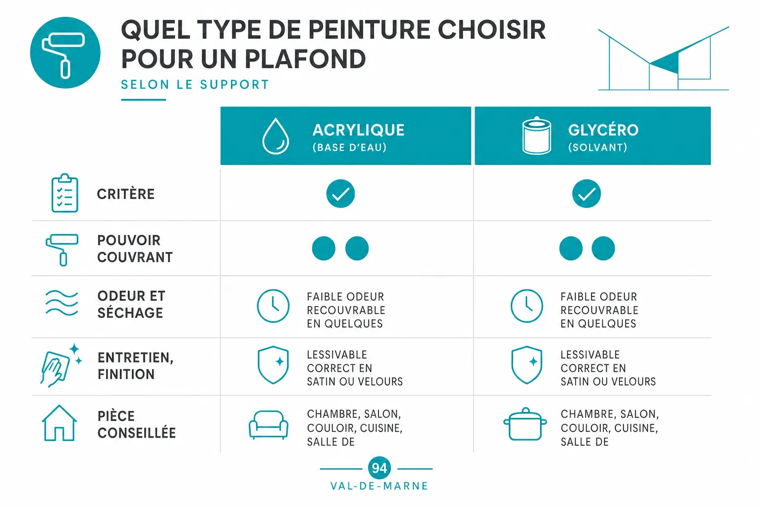 Infographie : Quel type de peinture choisir pour un plafond selon le support
